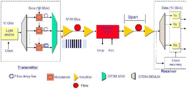 Optical time division multiplexing is more powerful optical multiplexing technique as it can combine multiple low bit rate channel in to single high bit rate channel in time basis.