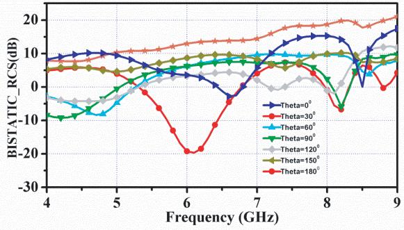 244 Ranjan et al. Figure 10. Monostatic normalized RCS versus theta curve of proposed two element dual segment h-cdra at different frequencies. Figure 11.