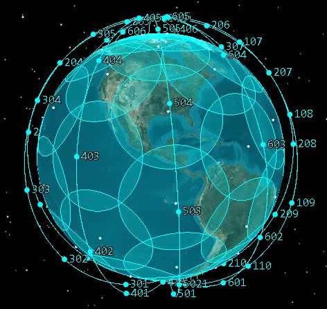 Iridium NEXT Constellation 6 planes of 11 active satellites (+ 9 on-orbit spares) Near-polar orbits 780 km altitude 100 min orbit