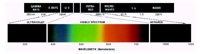 COLOR FUNDAMENTALS Colors that humans perceive in an object are determined by the nature of the light reflected from the object Visible light