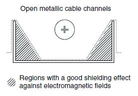 In order to improve electromagnetic compatibility, cable channels, cable trays and installation tubes which are made of metal rather than plastic parts should be preferred.