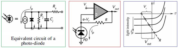 Light-to-Voltage Converters: They are based on combination of photosensors and current-to-voltage converter circuits. Three types of a photosensor are available: 1. Photodiode, 2.
