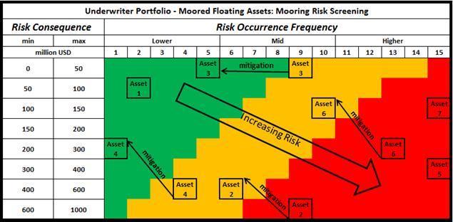 Risk Screening Moored Risk Screening for FPSOs, FSOs, Spars, TLPs, SPMs & drilling units 26 Used across a Portfolio of Moored Risks (or Operators) to assist Underwriters with risk mitigation Major