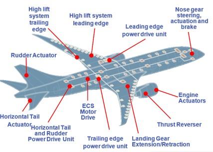 Distributed Power and Control Distributed electronics around aircraft to reduce cables, harnesses and cooling requirements