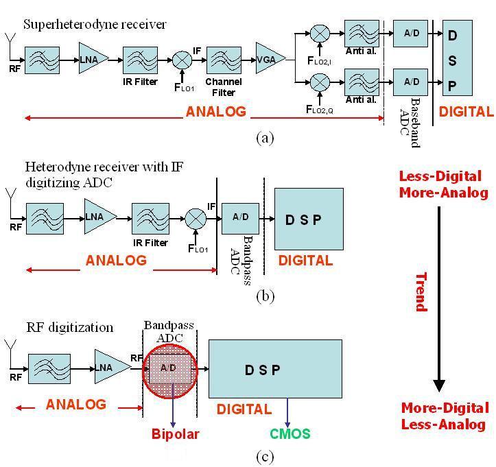 channel filtering, and quadrature demodulation are done in DSP. This ADC should have a high dynamic range, high linearity and large bandwidth at RF frequencies.