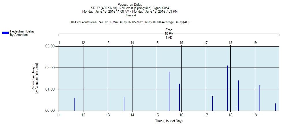 6. Preemption Details Figure 5: Pedestrian Delay Chart After generating the Preemption Detail report, the ATSPM provides feedback via three separate charts.