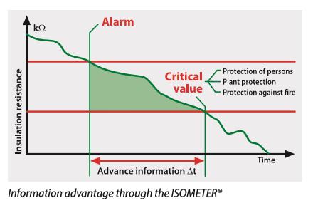 Key benefits of Bender Products Alarm as insulation resistance