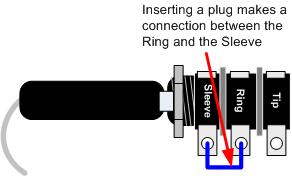 The Input Jack The Tip carries the signal, and the ring and sleeve act as a switch and carry the ground.