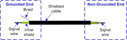 Keep the Noise Down! Preparing Shielded Cabling In high-gain circuits, noise caused by electrical interference can be greatly amplified leading to a high noise level.