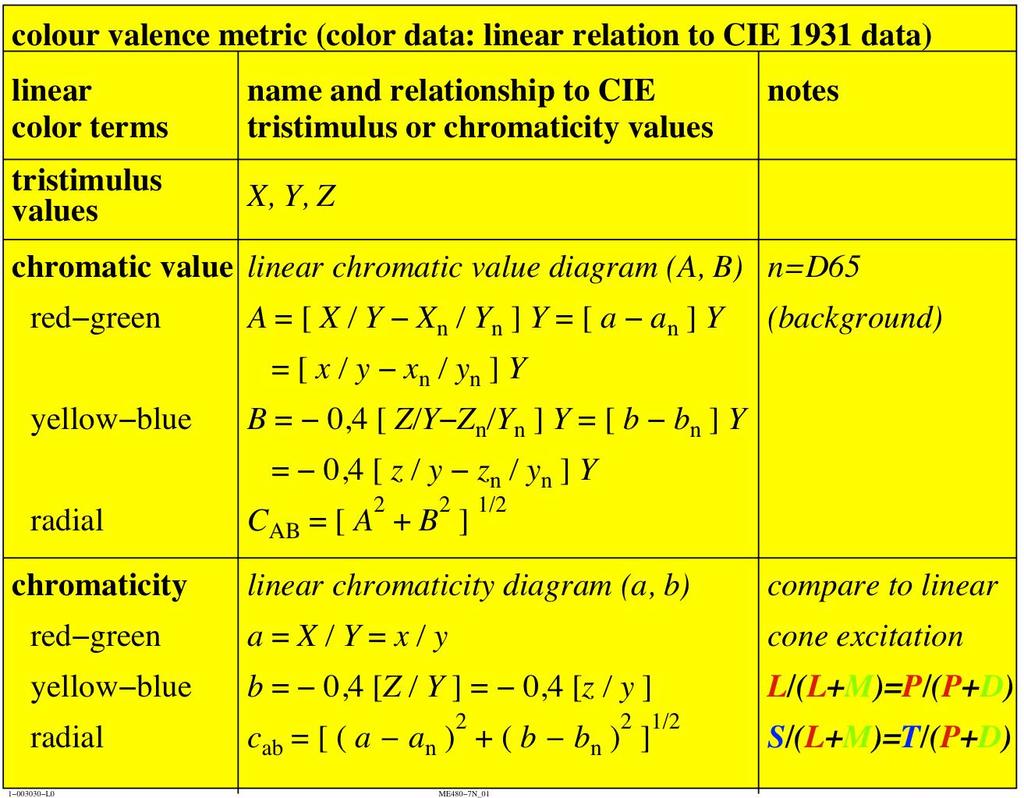 1.5 CIE based computations of G0 1.5.1 Linear model, describing G0 colours The YAB formulas The YAB data specify colours by linear equations and use the CIE tristimulus values X, Y, and Z.