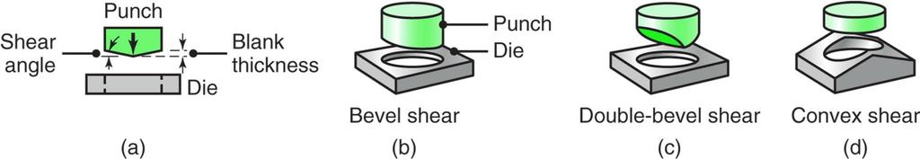 Characteristics and Type of Shearing Dies Punch and Die Shape The surfaces of the punch and of the die are both flat.