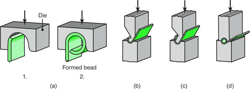 (a) Bead forming with a single die.