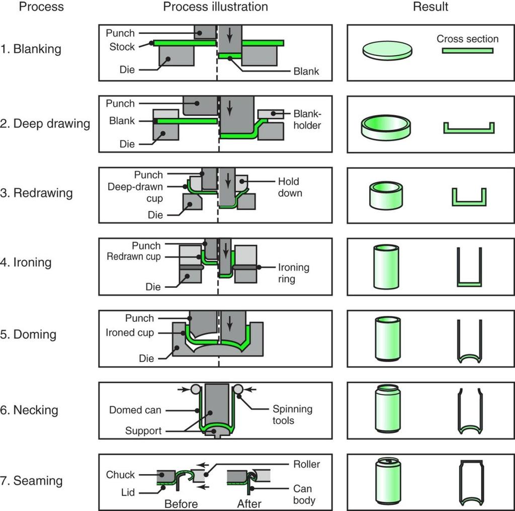 Deep Drawing The metalforming processes involved