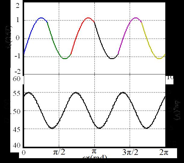 6 Compariso of flcaio amplides of capacior volages wih differe load power facors (m=1, Zphase 6.