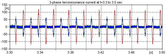 Chapter Modeling of Iron-Acton/Melksham System Figure.1 shows the corresponding 3-phase currents. At the instant of t =.