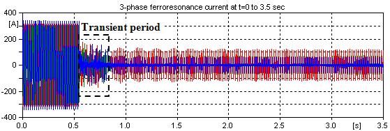 1: 3-phase sustained current fundamental frequency ferroresonance Figure.11: Sustained fundamental frequency ferroresonance (t=3.3 to 3.5 sec) Figure.