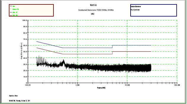 Line 2 FCC B Conducted Emissions Nemko Line 2 Peaks Operator: Brian Frequency Peaks FCC B FCC B AVG QP Avg QP MHz Limit Limit Margin Margin 0.151 41.55 55.98 65.98-14.43-24.43 0.159 39.94 55.75 65.