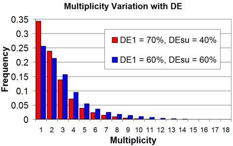 However, it is well accepted that first stroke DE (DE 1 ) differs from and is generally higher than subsequent stroke DE (DE su ).
