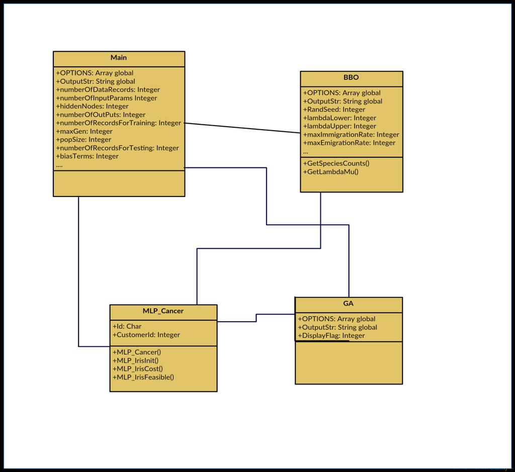 Figure 7.2.1 Class Diagram for training the Multilayer Perceptron using BBO and GA 7.