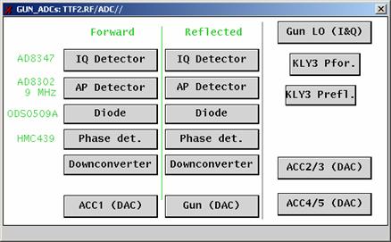 Measurement devices of GUN forward power Klystron