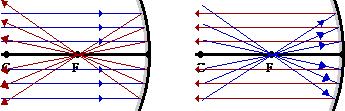 Use the following diagram to answer the following question. 18. What type of reflection is illustrated above? a. Regular b. Plane c. Smooth d.