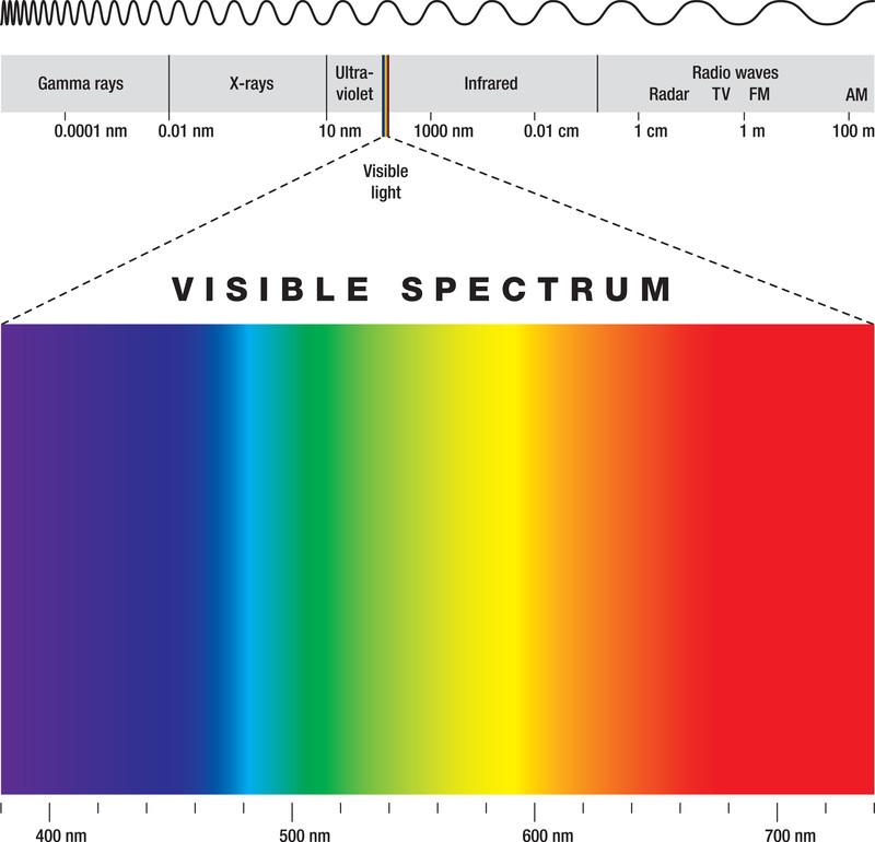 When a beam of light hits a window, it bends and changes speed (refraction). Technically, the wavelength (color) changes but the frequency stays the same.