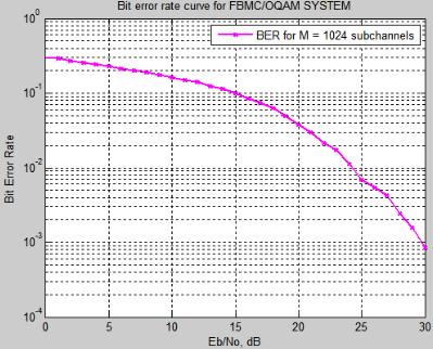 Fig. 7. BER curve for FBMC/OQAM system with M = 1024 V. CONCLUSION In this paper we have examined the channel equalization problem in FBMC/OQAM systems.