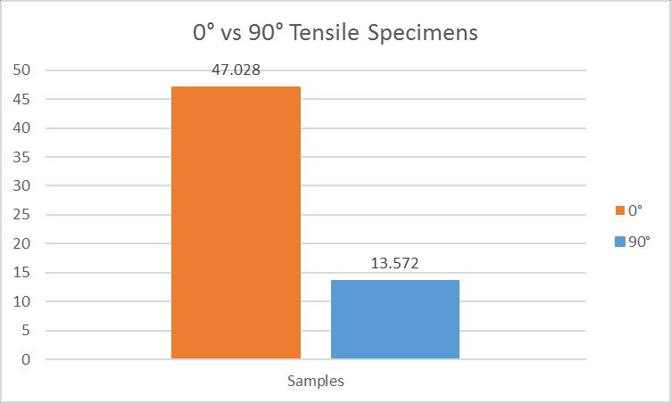 Figure 10: UTS of 0 and 90 Tensile Specimens Ideally, there would be strength in every direction as there can be multiple directions of force in certain applications.