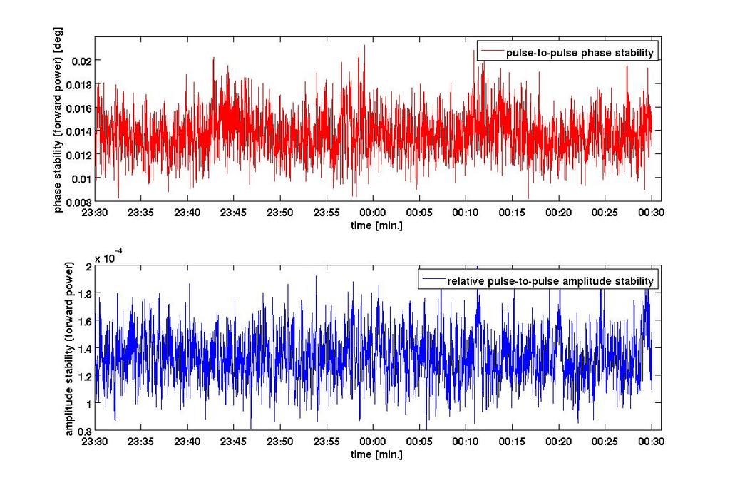 First measurement of RF gun rms phase and amplitude jitter (each pointed is rms