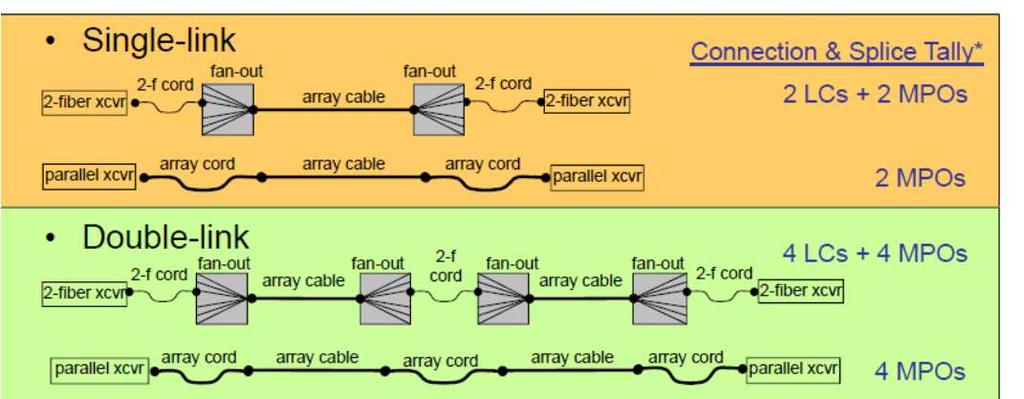 Upper Bound MPI requires that all reflected signals remain coherent over multiple reflection paths Decorrelated After 48m* Array Cable 3dB unused margin From lack of connector & short link plant loss