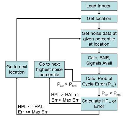 (3) HPL = κ K α + K β + K γ + PB 2 RNP i i i i i i i i i BASIC AVAILABILITY CALCULATION Typically, LCAST is used to calculate availability at the horizontal alert limit (HAL) or accuracy requirement