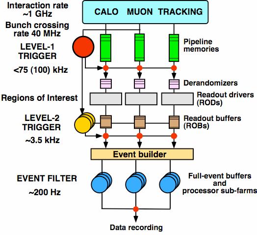 TDAQ Architecture Level 1 (L1) Custom electronics identifies Region of Interest (RoI) using info from calorimeter and muon detectors High level Trigger (HLT) L2: PC farm runs fast algorithms to
