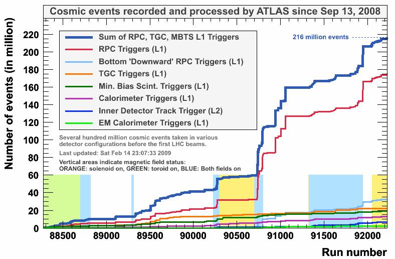 TDAQ in full action since early 2008 3 major cosmic data taking (24/7) periods with fully integrated