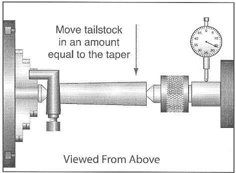 Notice Before making adjustments to the tailstock, mount a dial indicator so that the dial plunger is on the tailstock barrel. See Figure 36.