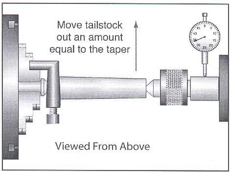 If the stock is fat at the tailstock end, the tailstock needs to be moved toward you the amount of the taper. See Figure 36.