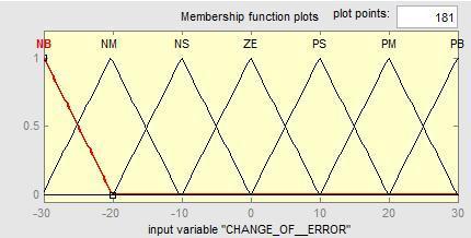 PV panel Power of the PV panel Error value CE (k) - Change in error value Figure 4.