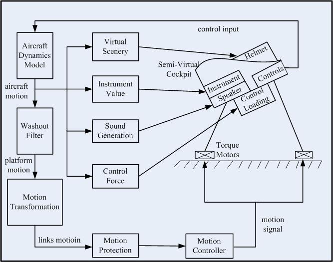 Fig. 2 The architecture of the novel flight simulator III.