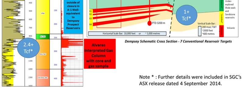 scale potential of the 1982 Alvares gas discovery (SGC WI 40%), based on a key well and reprocessed 2D seismic.