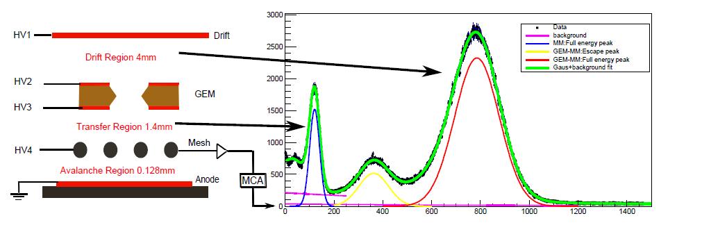 Energy spectrum@ 55 Fe Source: 55 Fe, Gas mix: Ar(97) + ic 4 H 10 (3) Gain of GEM: ~5.