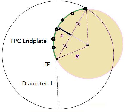 Requirements of CEPC-TPC Critical Physics