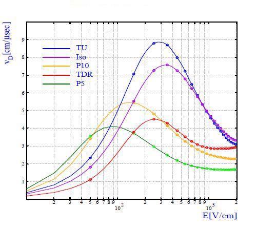 Requirements of Ion Back Flow @CEPC Electron: Drift velocity ~6-8cm/us@200V/cm Mobility μ ~30-40000 cm^2/(v.s) Ion: Mobility μ ~2 cm^2/(v.