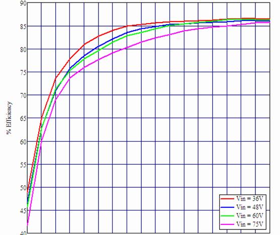 Dissipation Vs I O (Tcase = 100 C) Figure 7 P OUT Vs Temp (No Heat Sink)