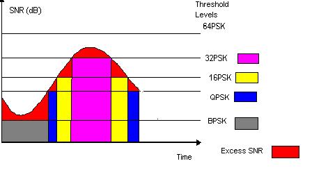 Figure 2.6 Adaptive modulation based on the SNR of the channel. Excess SNR results in the BER being lower than the threshold.