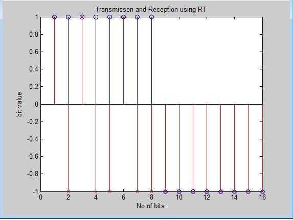 Fig.5.Simulation Results of FFT based OFDM. Fig.5.Simulation Results of Rajan Transform. VII.