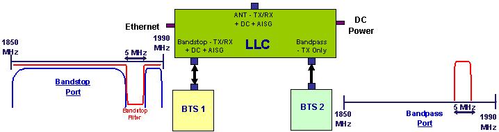 1.3 Product Overview CCI s Model Number LLC-1900-IN 1900 MHz Tunable Narrow Guard Band Low Loss Combiner (1900 MHz LLC) combines a 5 MHz band pass port with a synchronously tuned band stop port