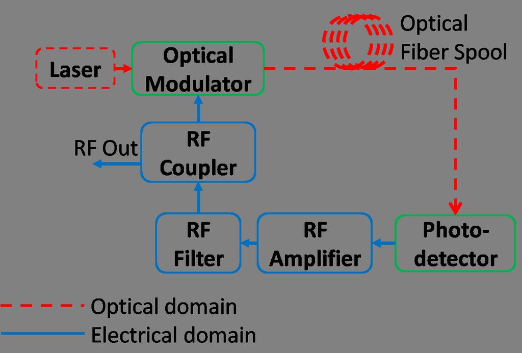 Spurious-Mode Suppression in Optoelectronic Oscillators Olukayode Okusaga and Eric Adles and Weimin Zhou U.S. Army Research Laboratory Adelphi, Maryland 20783 1197 Email: olukayode.okusaga@us.army.