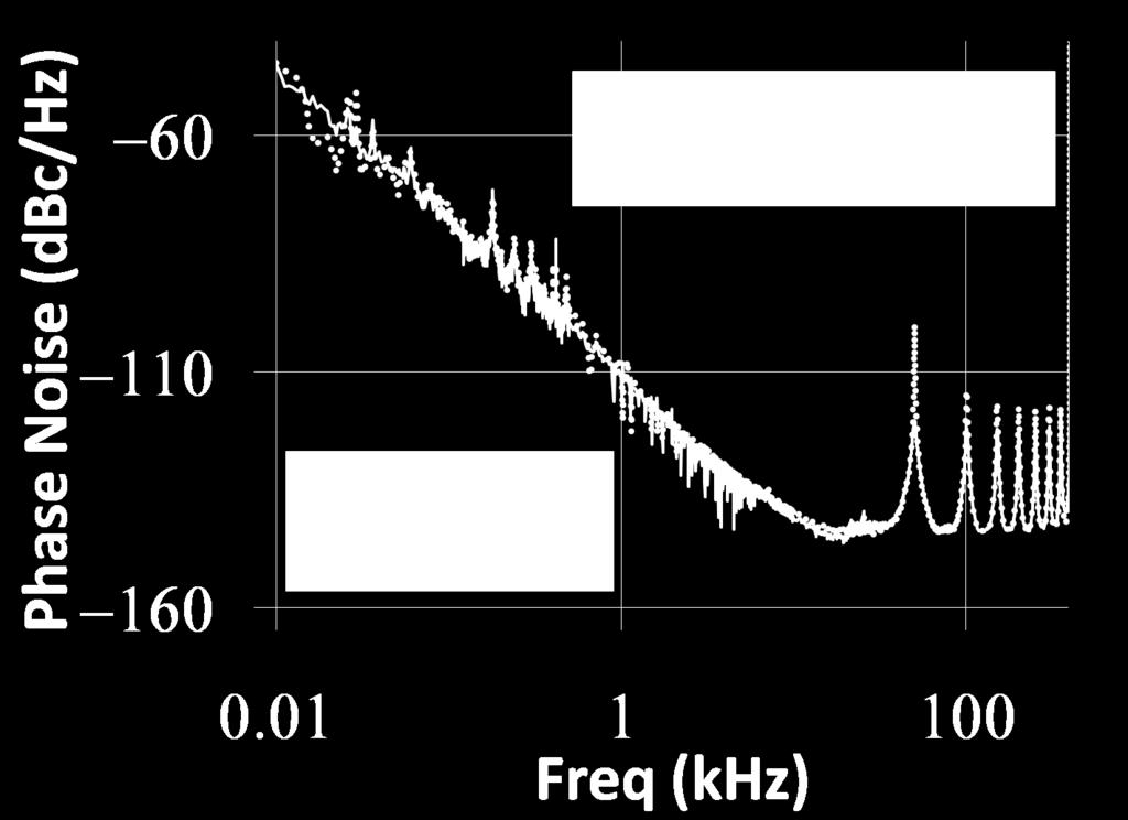 Phase noise at 1 khz versus the coupling coefficient.