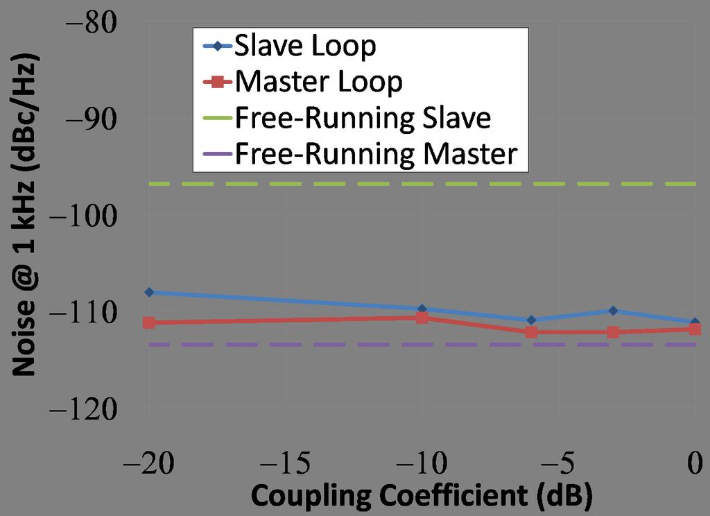 Phase noise at 1 khz for the free-running and master and slave are included for comparison. Fig. 7.