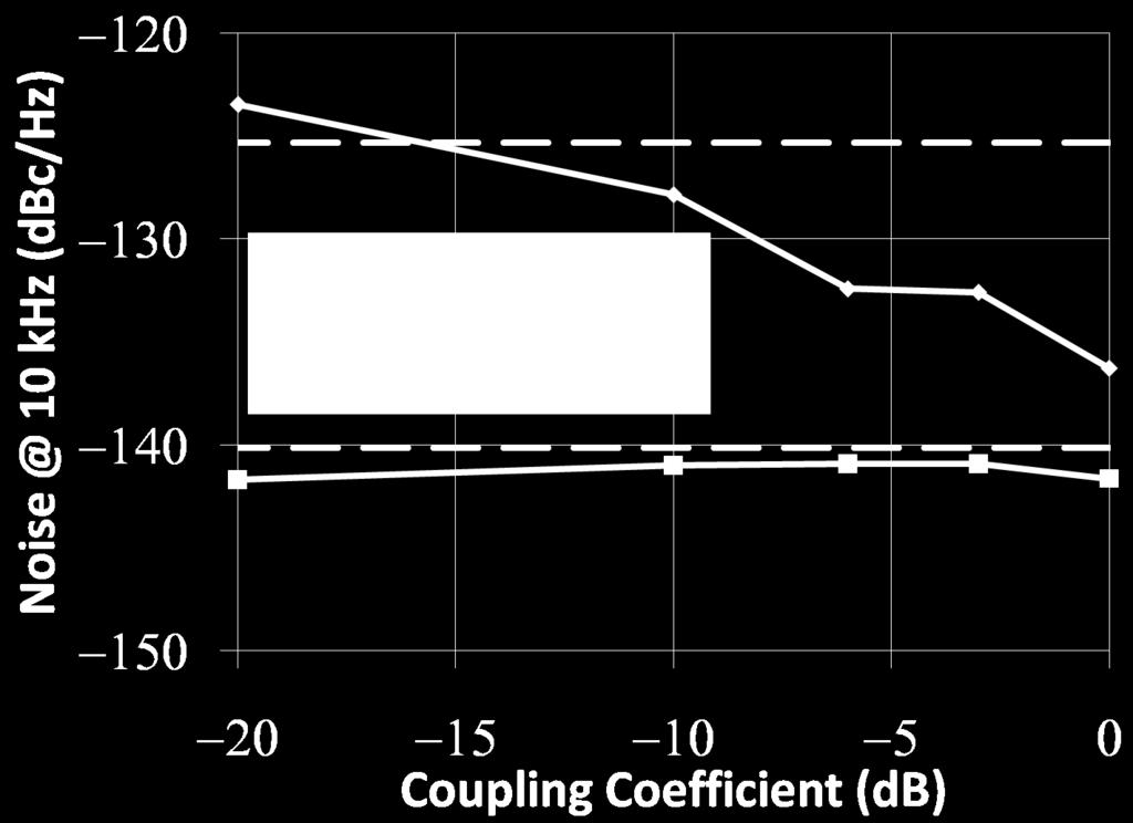 Again the effect of coupling in the slave loop is greater than in the master loop.