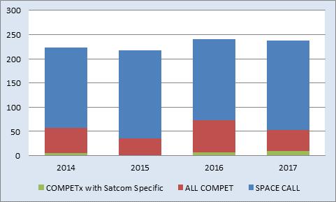 EU Framework programme for Satcom up to now No specific SatCom manufacturing research in the FW programme before H2020 Space Specific SatCom research appeared in H2020 Space 2014 within COMPET6 - Low